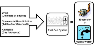 Illustration for article titled Urine could be the next big alternative energy source